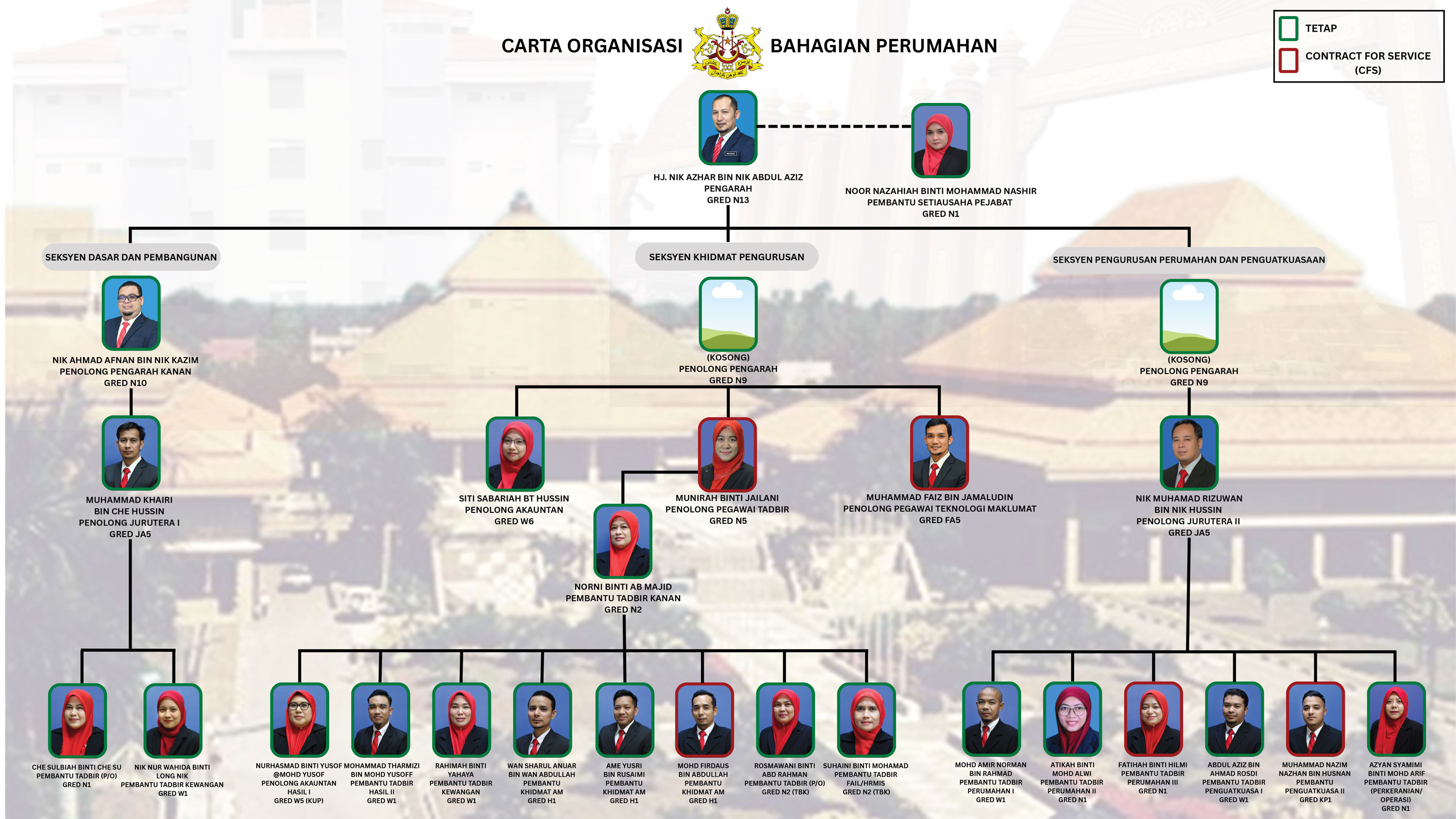 Carta-Organisasi-Bahagian-Perumahan-Jun-2026